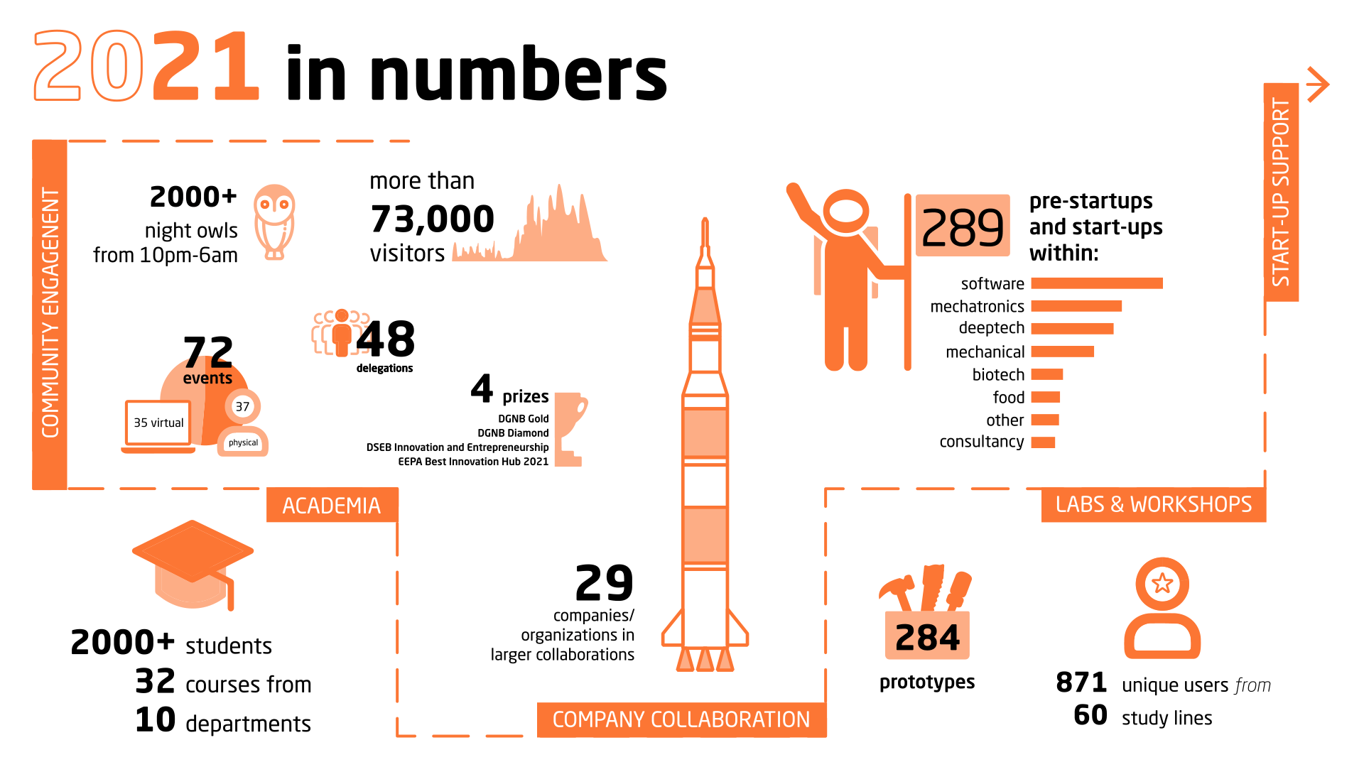 Skylab 2021 numbers